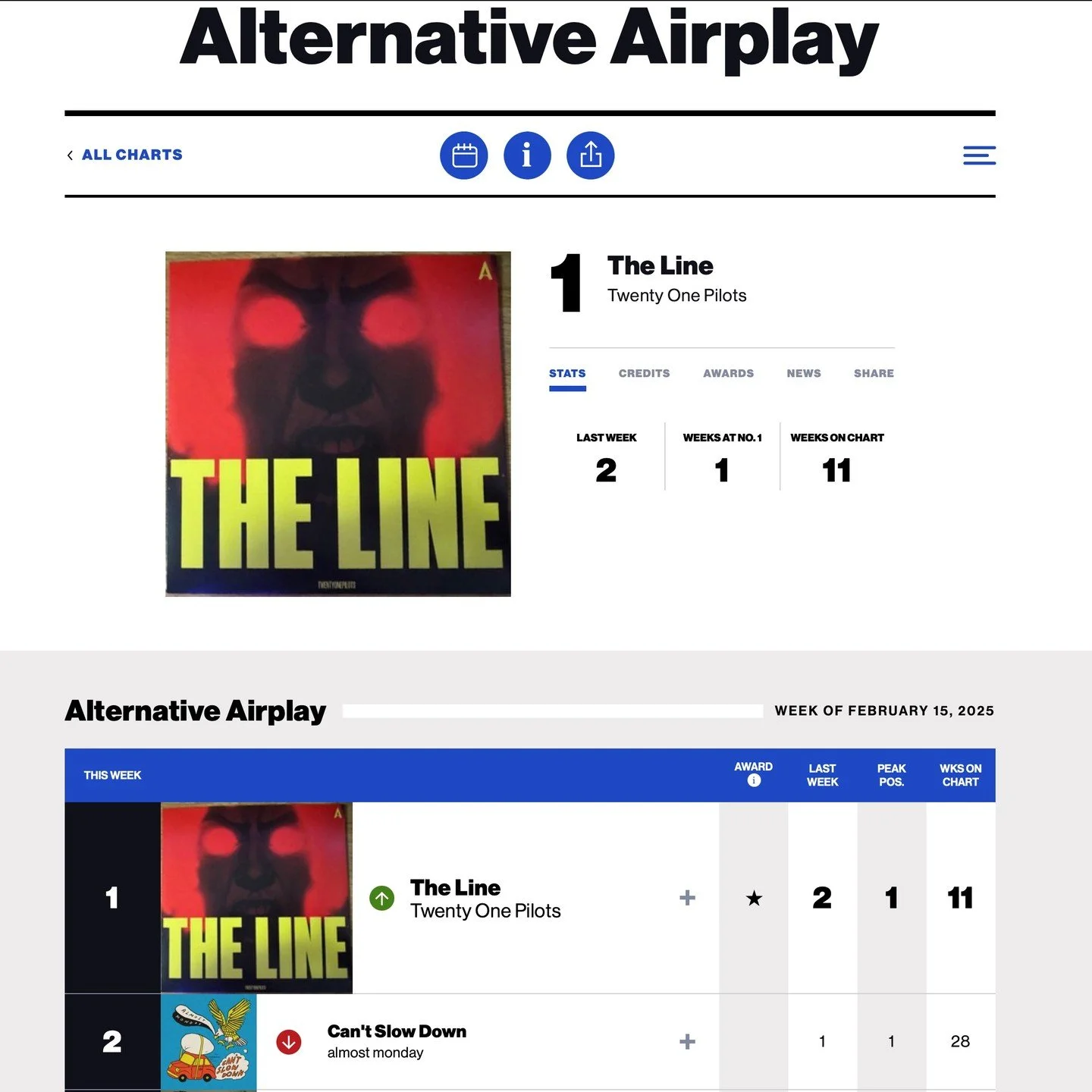 What a couple of weeks! Two number 1's in a row! 1 and 2 at the same time! Congrats everyone!! Let's go! @twentyonepilots @almostmonday #mix