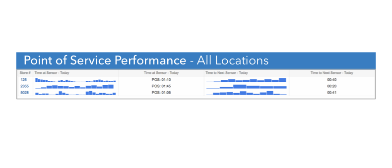 Point of Service Performance – All Locations