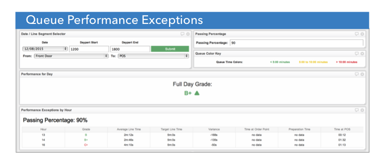 Queue Performance Exceptions