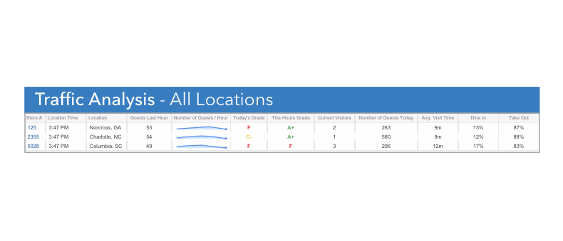 Traffic Analysis – All Locations