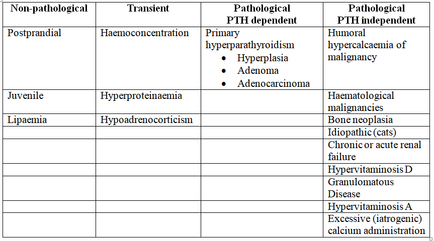 Hypercalcaemia causes table.png