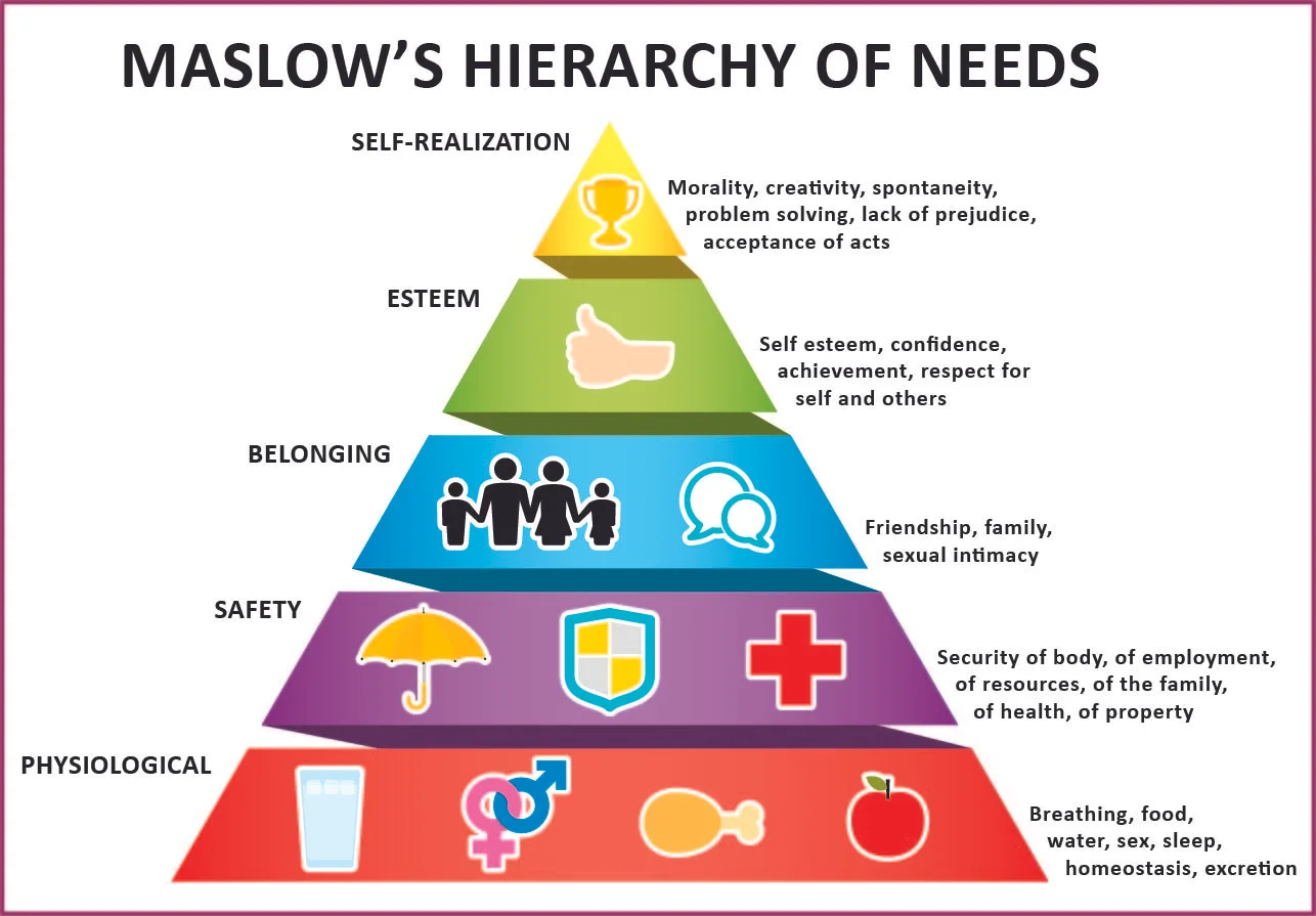 Maslow’s hierarchy of human needs