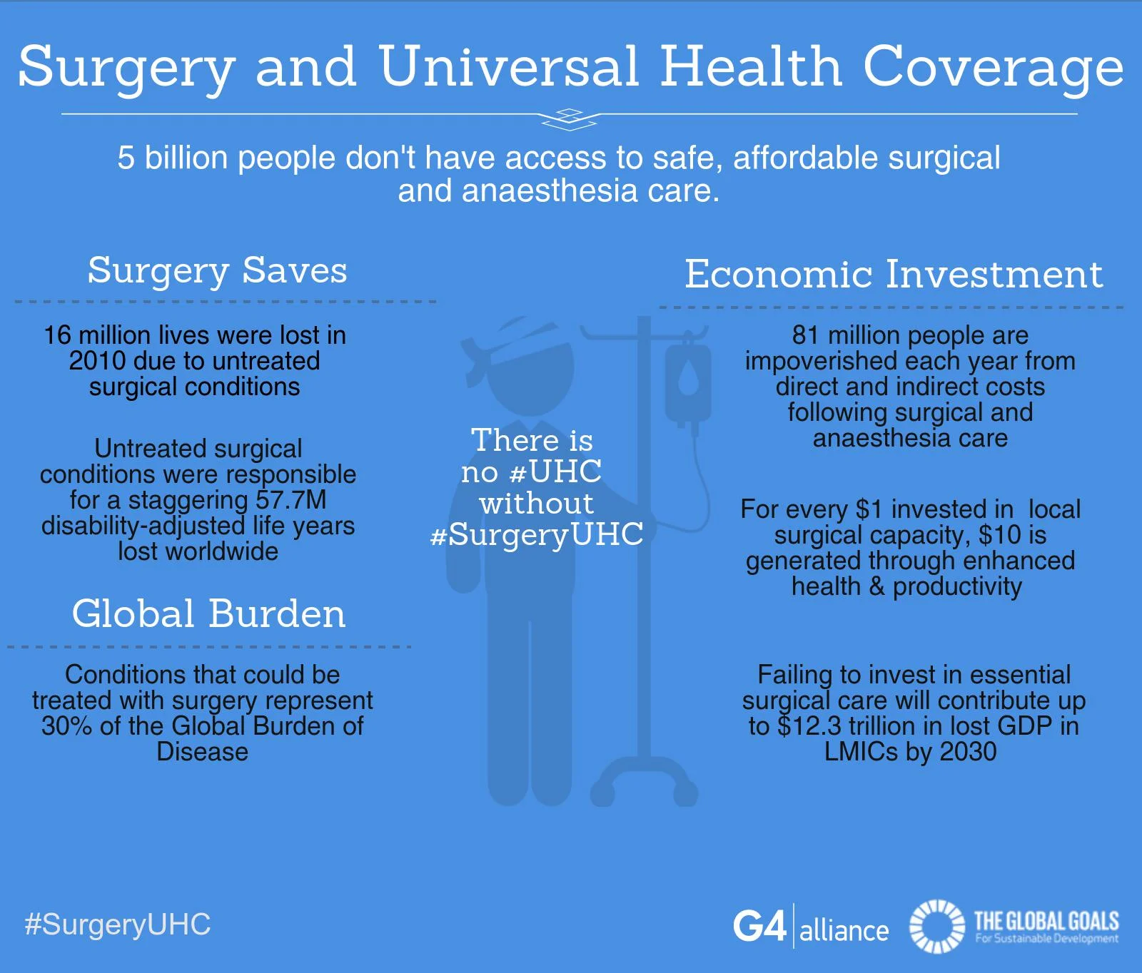  There is no #UHC without #SurgeryUHC!