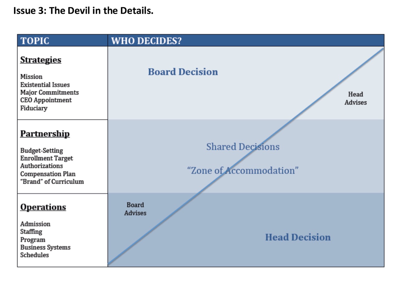 A very useful diagram from the handout of Marc Frankel and Bambi Betts' workshop, explaining the respective roles and relationships of board members and school heads