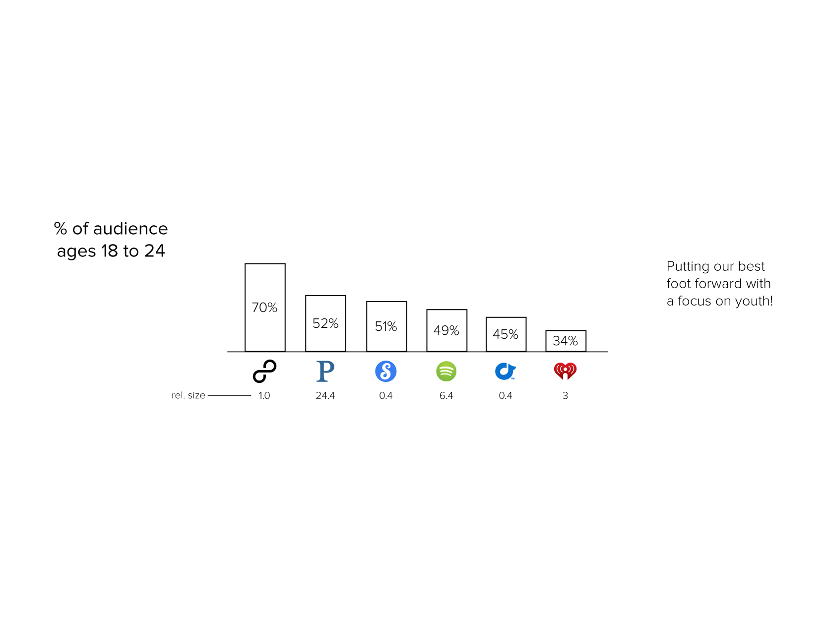Represented through bar graph visualization