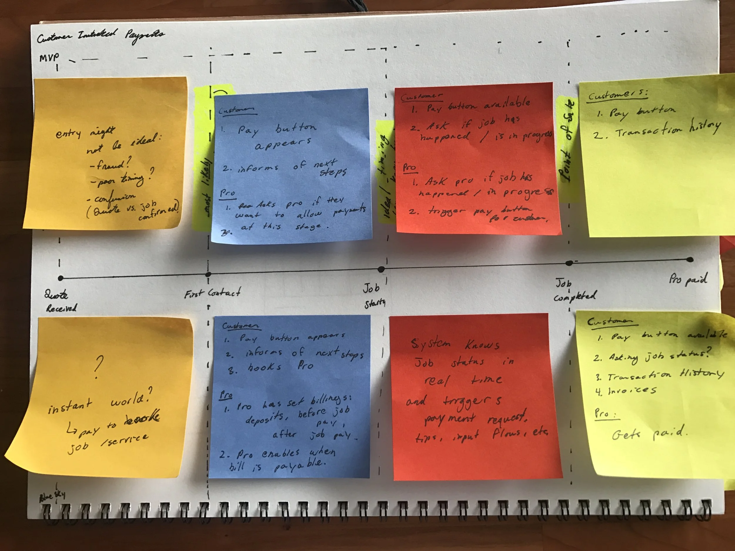 Initial Customer Initiated Journey Map (MVP v. Blue Sky)