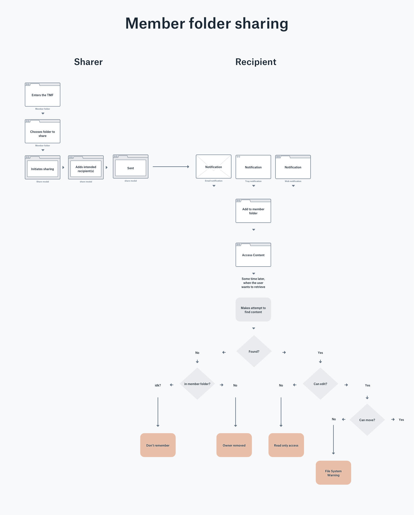 Overview-MemberFolderSharing_preview.png
