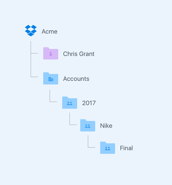 Imagine being shared the Final folder and struggling to remember the parent folders