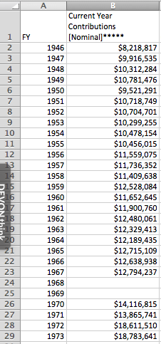 Federation Annual Campaign Totals By Year, 1946-1973. All work is property of Avigail S. Oren. Please do not use without permission. 