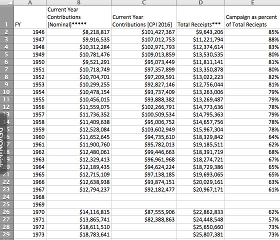 Federation Annual Campaign Totals By Year, 1946-1973. All work is property of Avigail S. Oren. Please do not use without permission. 