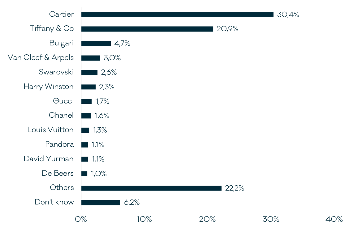 Base: 1,138 global affluent/HNWIs Source: LuxuryOpinions/Altiant
