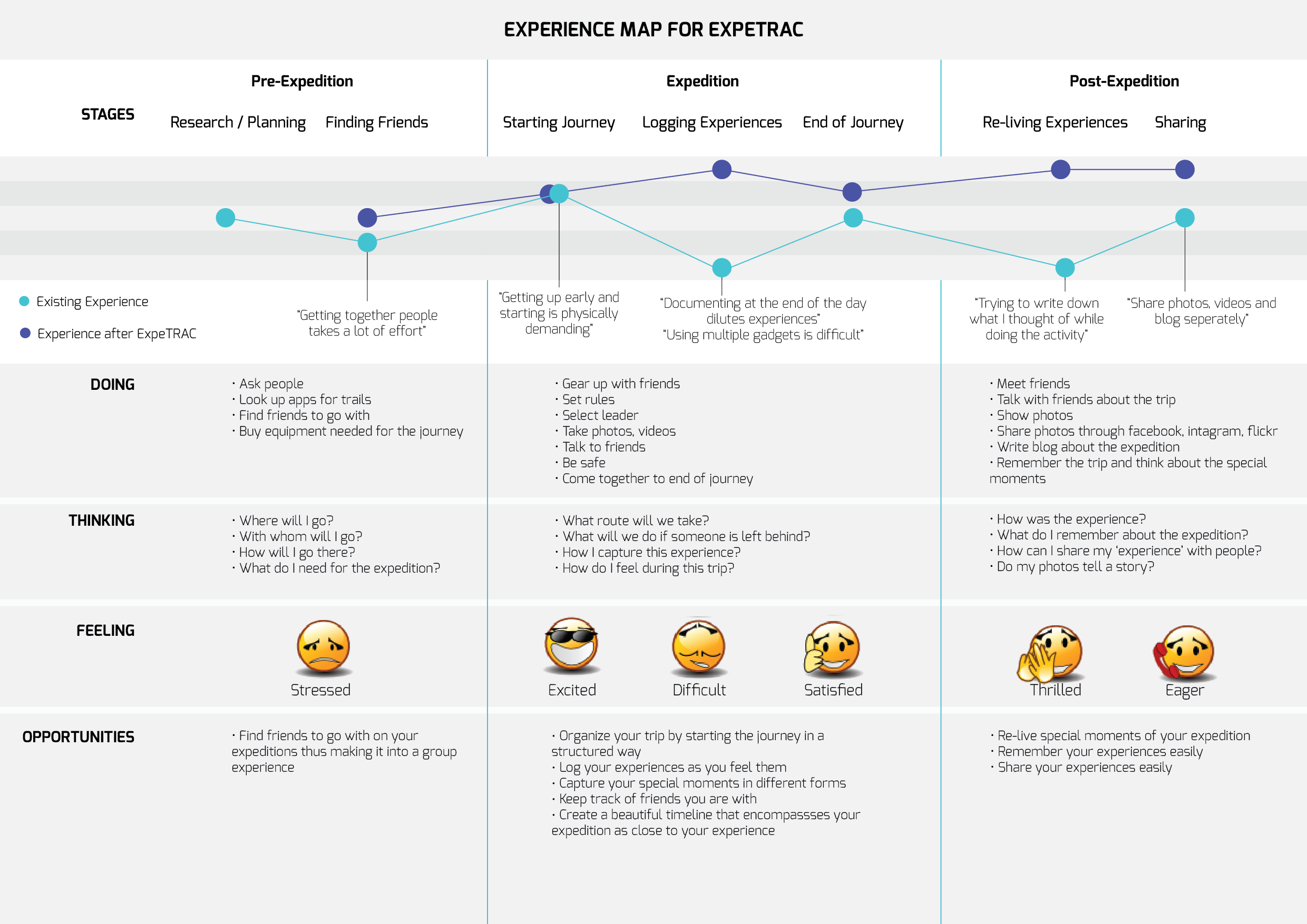 Experience map: The journey of a typical user is divided into 3 broad areas, pre-expedition, during expedition and post- expedition. Here I have explored these 3 areas in depth based on what the user thinks, feels and experiences.