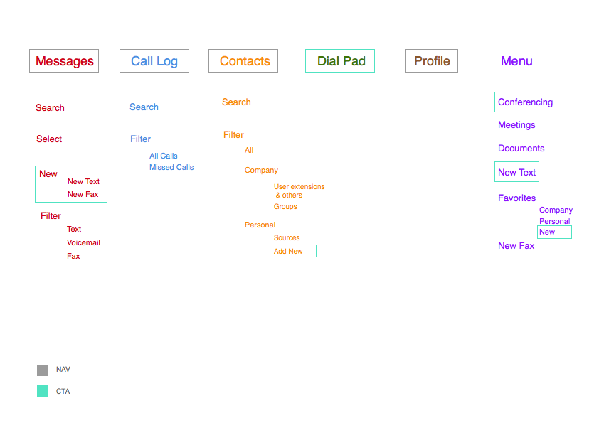 This is the existing RingCentral mobile information architecture. I made this to distinguish between the navigation items and call to actions. This was required as Windows mobile interface has distinct placement of the two.
