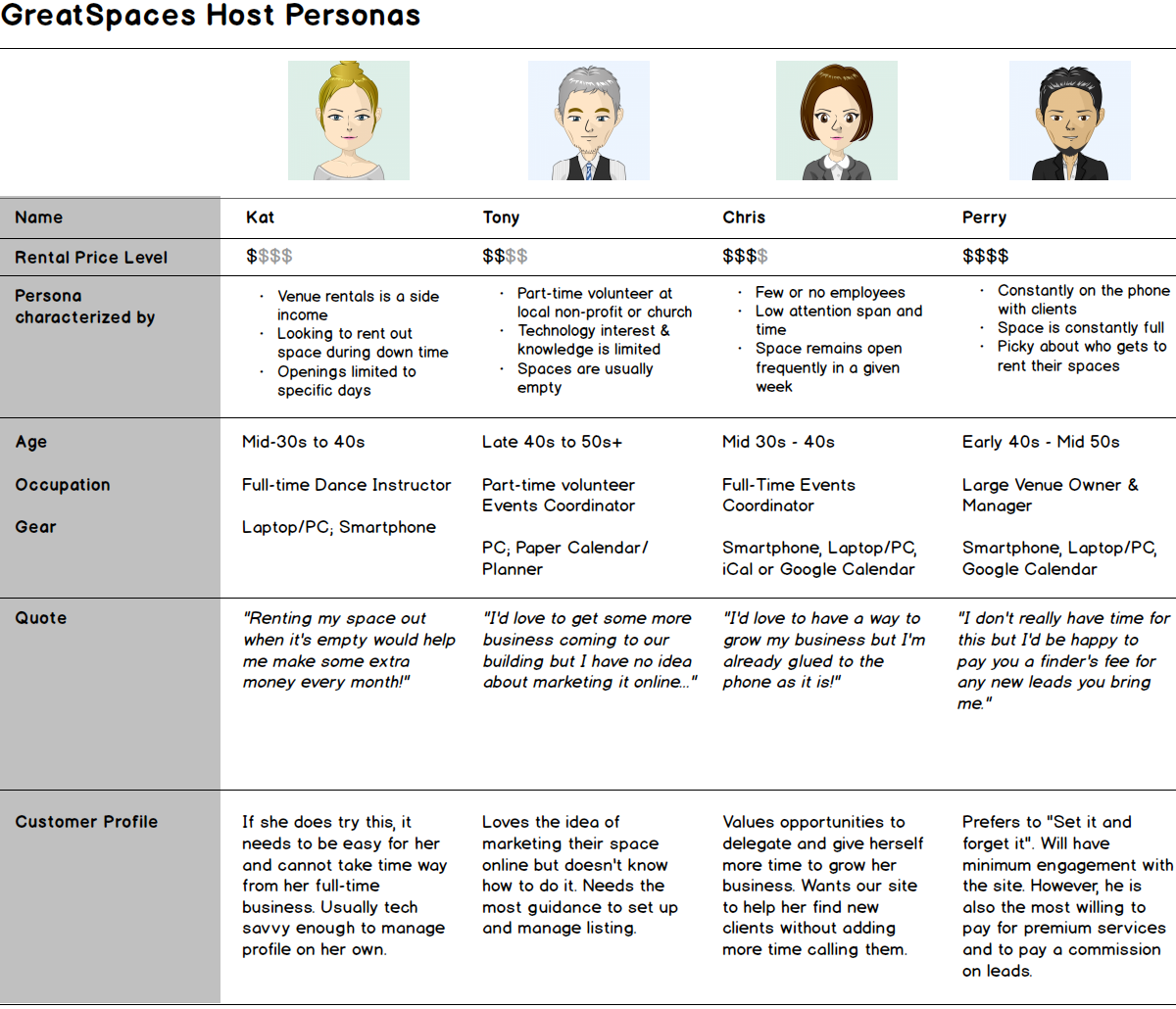 The personas we developed to guide our design decisions began informally and over time as our knowledge of the industry grew. Pictured above are different types of venue owners and key attributes.