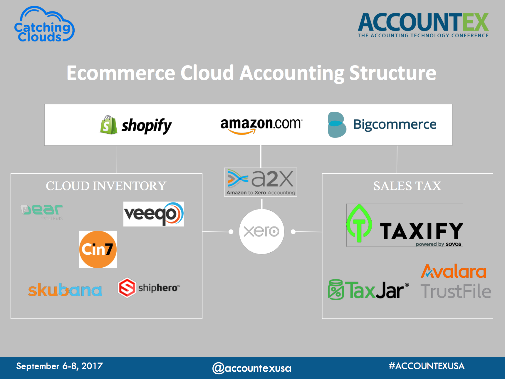 The Catching Clouds accounting tech stack for ecommerce sellers