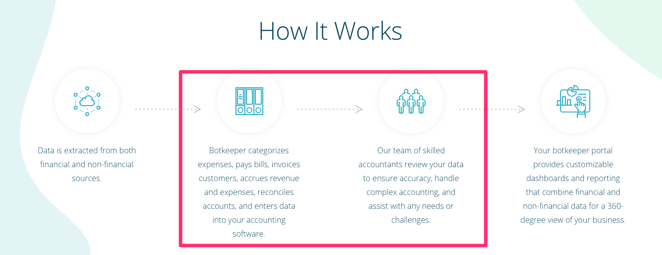 Graphic under the “How it Works” section on the Botkeeper homepage as it appeared on February 25, 2019