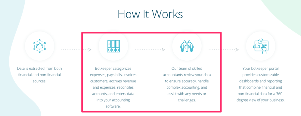 Graphic under the “How it Works” section on the Botkeeper    homepage    as it appeared on February 25, 2019