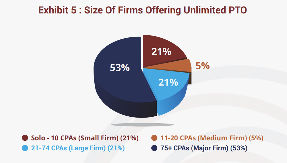 According to the 2018 Anytime, Anywhere Work Survey , only a small percentage of firms with fewer than 75 CPAs offer unlimited PTO.