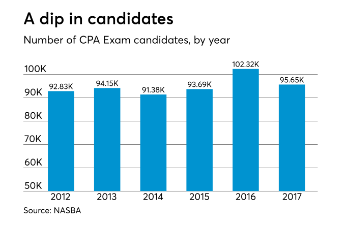 Credit: Accounting Today from NASBA data