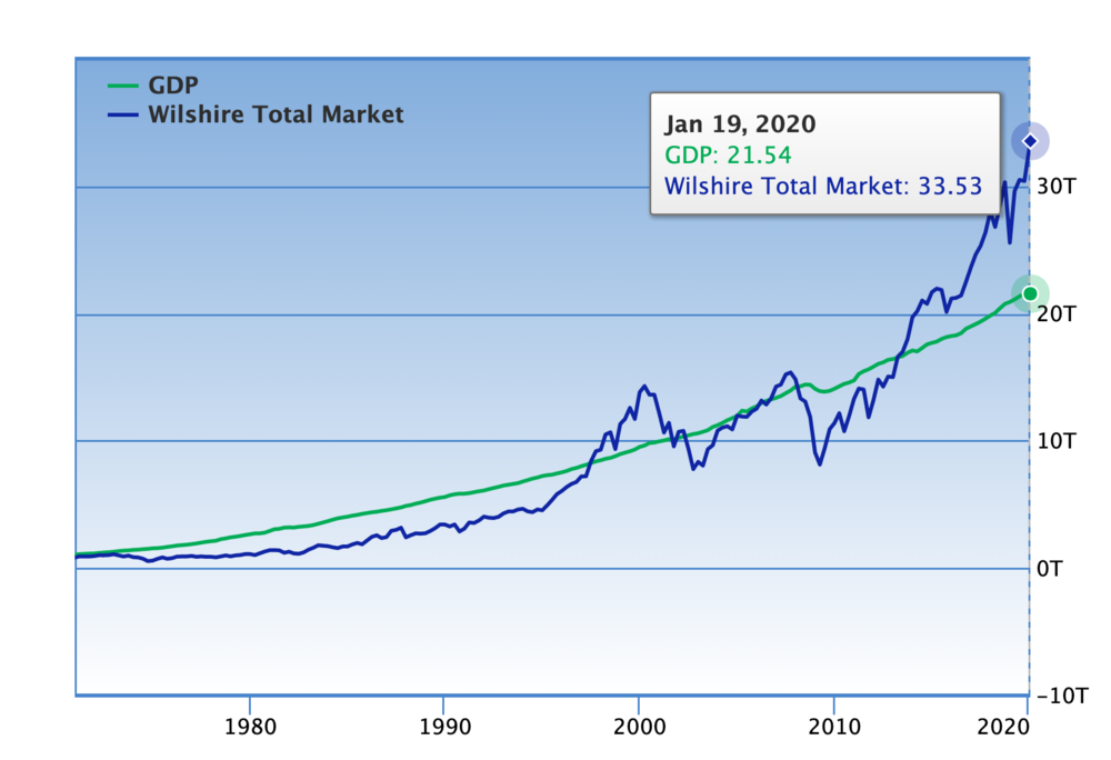 Total Market Cap verus US GDP by GuruFocus