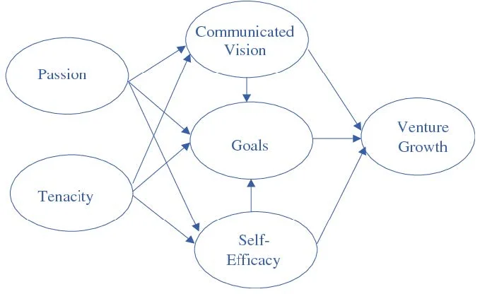Latham’s Goal-setting theory, 2006