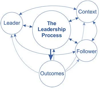 Cited from the Four-Part Leadership Framework, Bolman & Deal (1991)