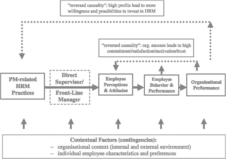 The HRM and performance relationship model (Deanne N. Den Hartog, 2013)..jpg