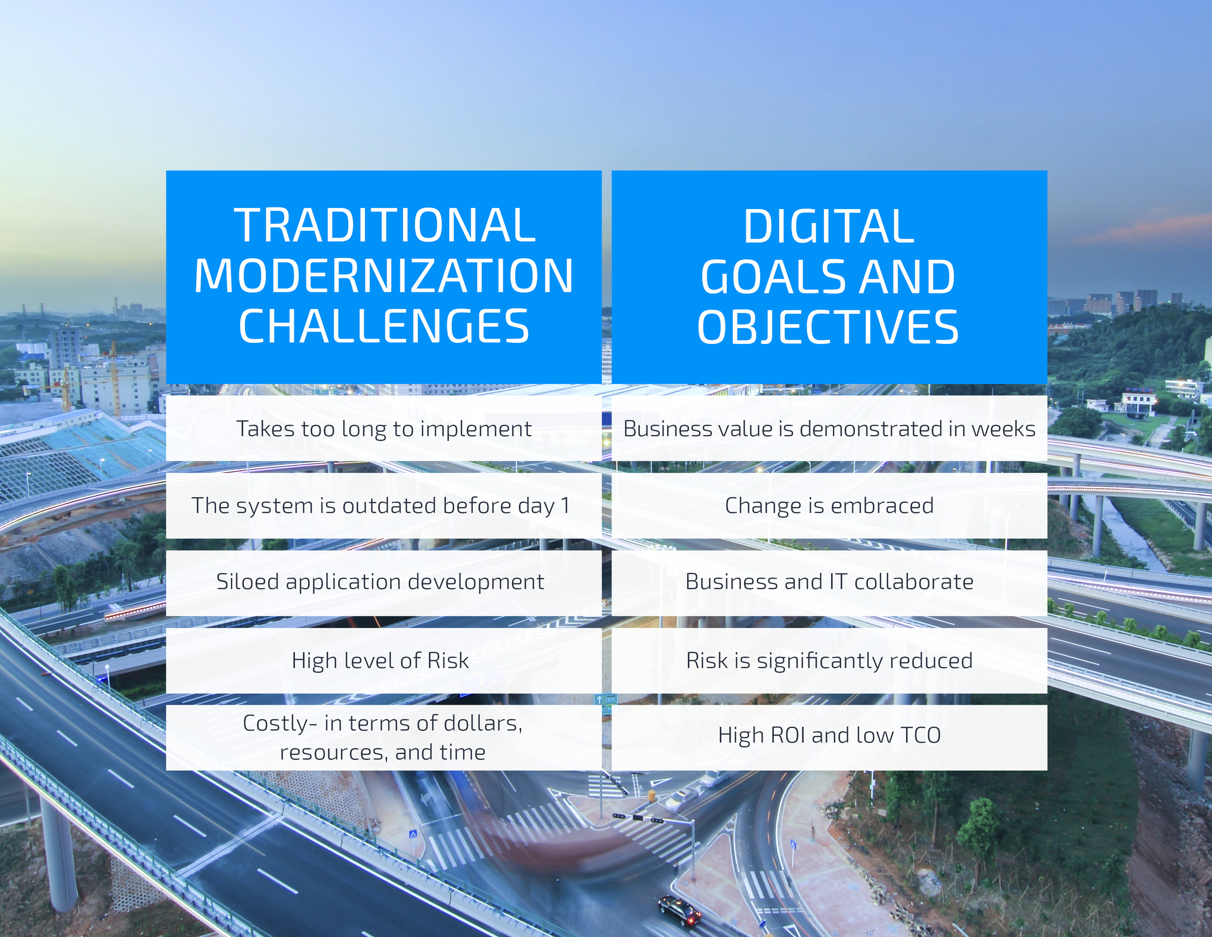 Digital Government Chart