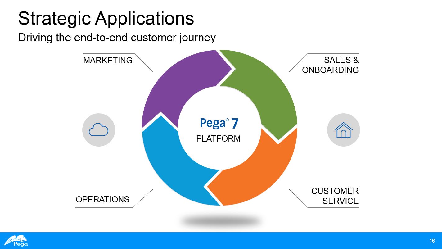 Strategic Applications Powerpoint Slide