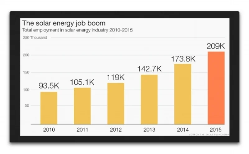 Charts: SEIA/GTM Research, CNN Money