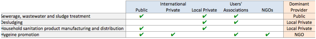 Figure 1: Extent of provider Involvement in Sanitation. Source: WSP, 2007