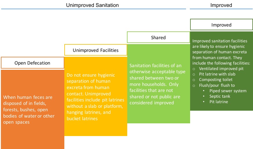 Figure 2: The sanitation ladder. Source: WHO/UNICEF JMP