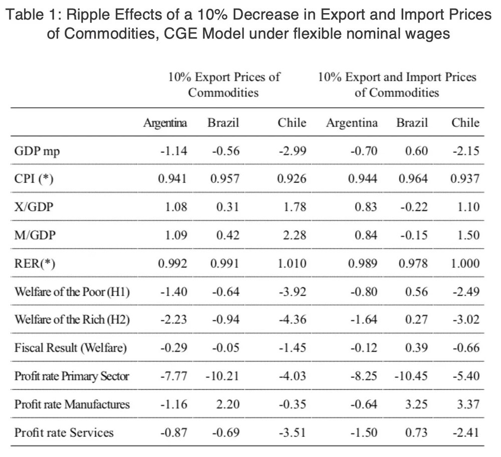 Chile And Covid 19 Copper Prices Inequality And An Uncertain Economic Outlook Sais Perspectives