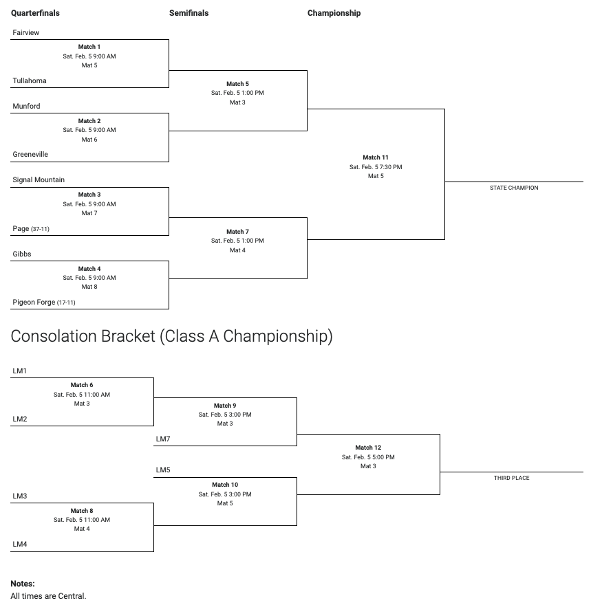 Class 1A State Duals Brackets, Teams and Lineups — SEWrestle