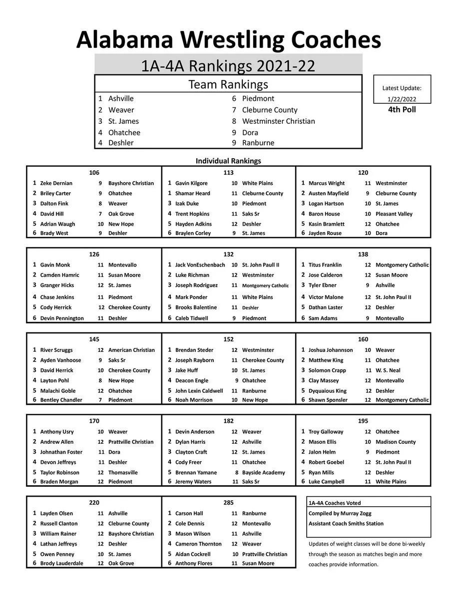 Alabama Wrestling Coaches Final Ranking — SEWrestle