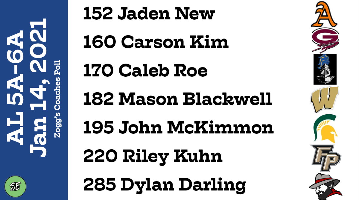 New Alabama Rankings — SEWrestle