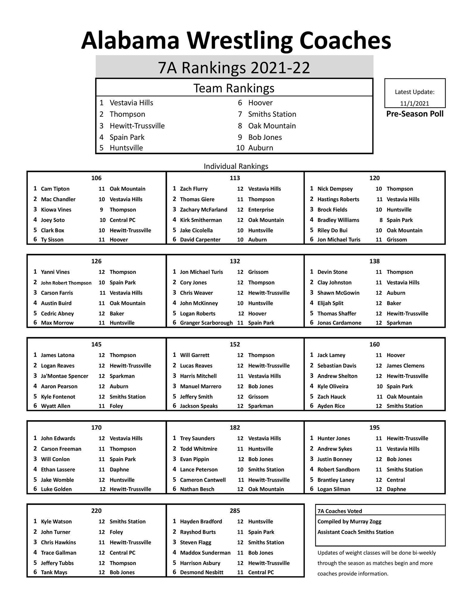 Alabama Wrestling Coaches Association Individual Rankings 11.1.21