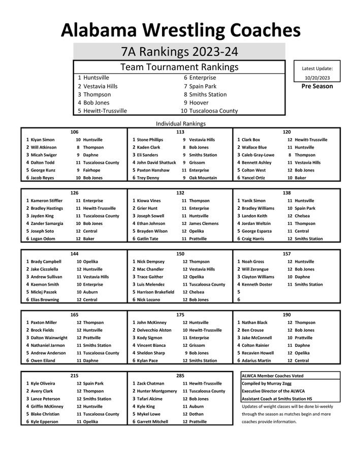 Alabama Wrestling Coaches Association October 20, 2023 Rankings