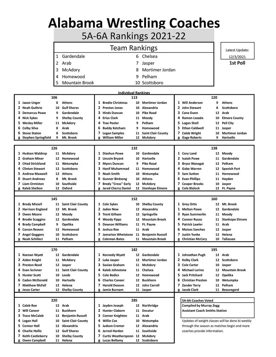 Alabama Wrestling Coaches Association Rankings — SEWrestle