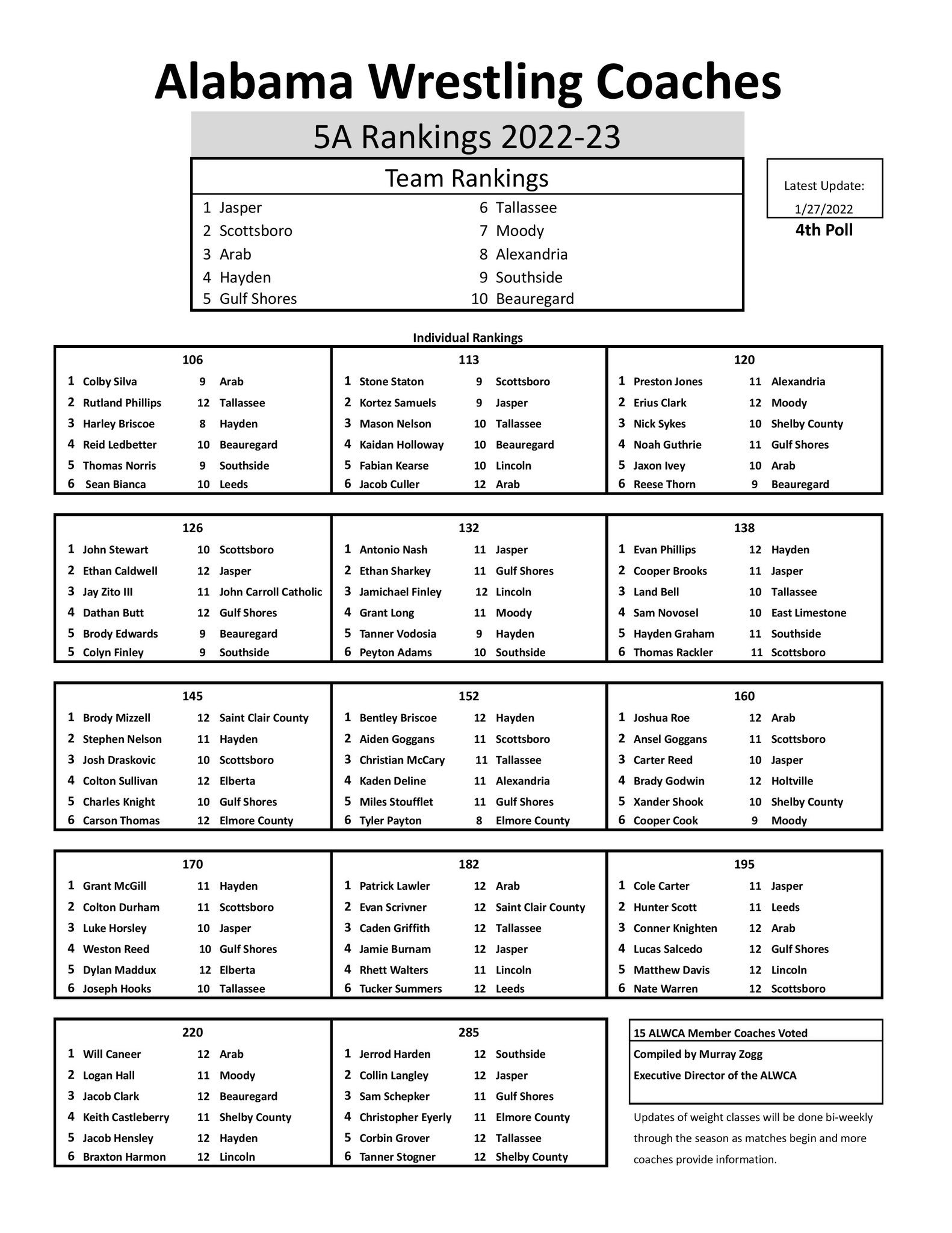 Alabama Wrestling Coaches Association New Rankings Jan 27 — SEWrestle