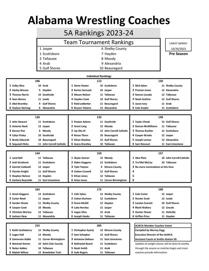 Alabama Wrestling Coaches Association October 20, 2023 Rankings