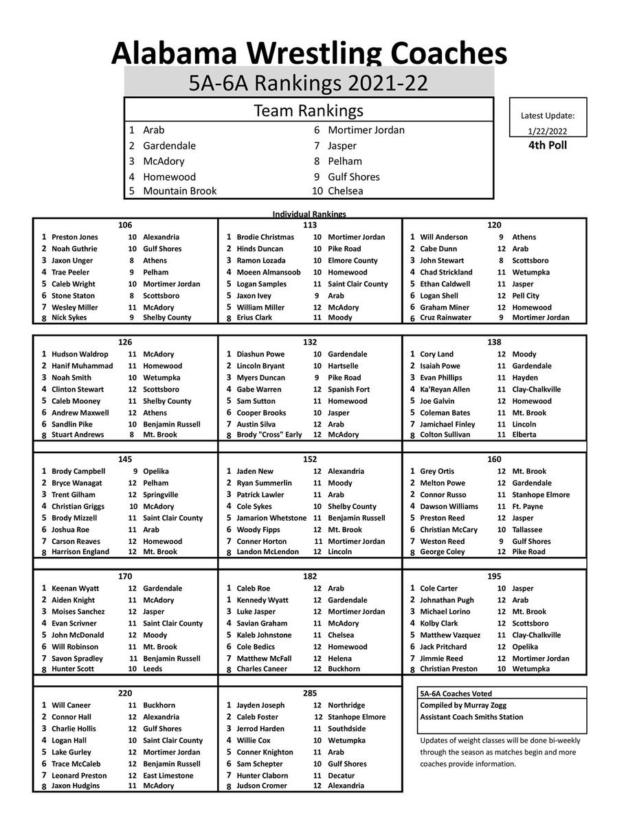 Alabama Wrestling Coaches Final Ranking — SEWrestle