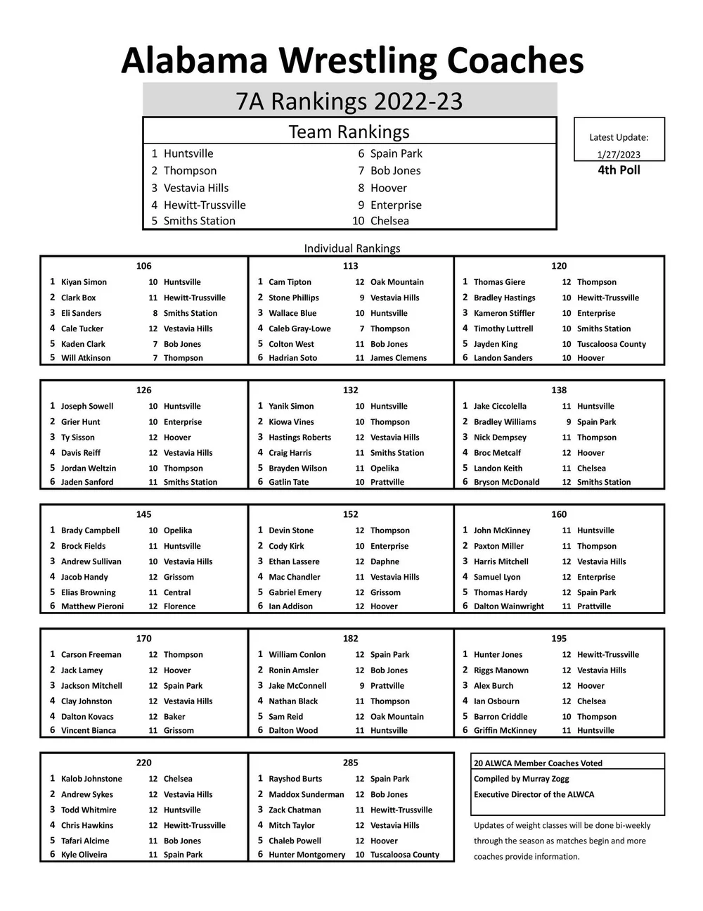 Alabama Wrestling Coaches Association New Rankings Jan 27 — SEWrestle