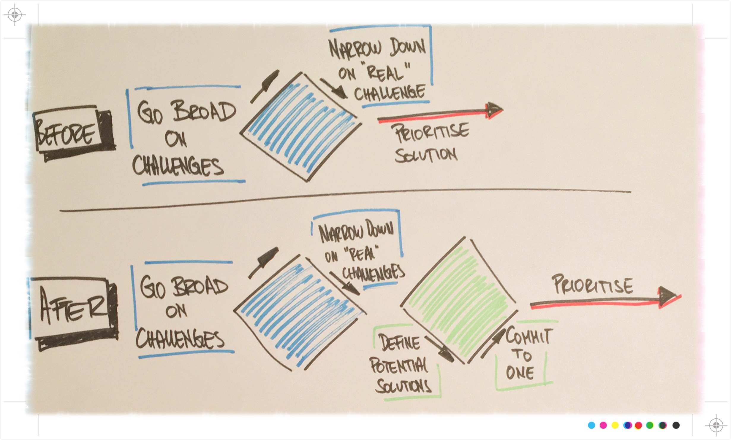 A sketch illustrating the different flows of conversation before and after the workshop