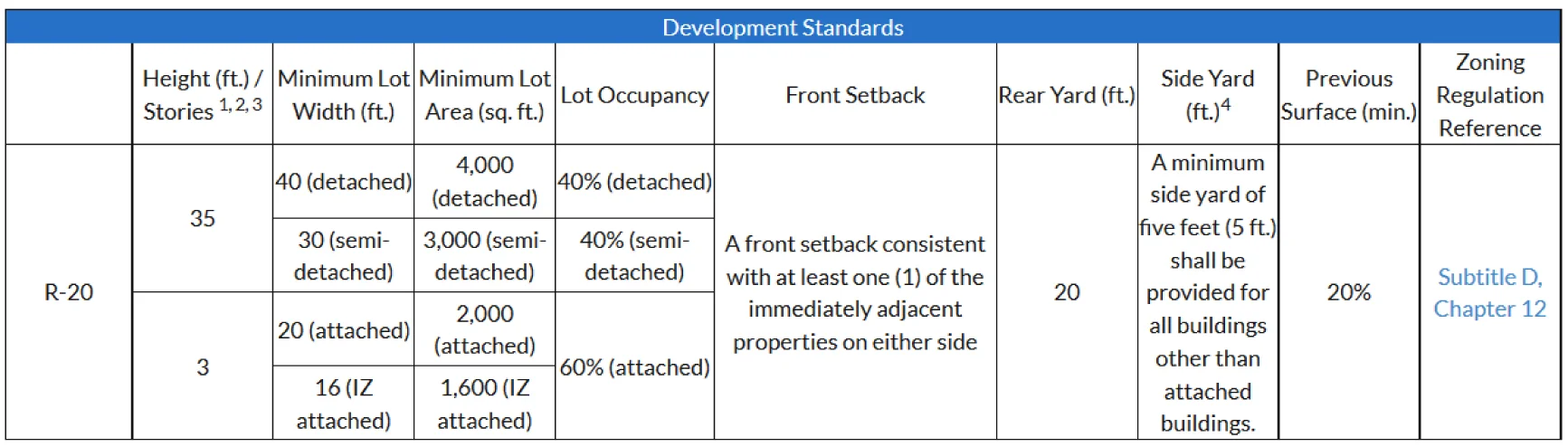 From DC zoning handbook , R-20 zone .