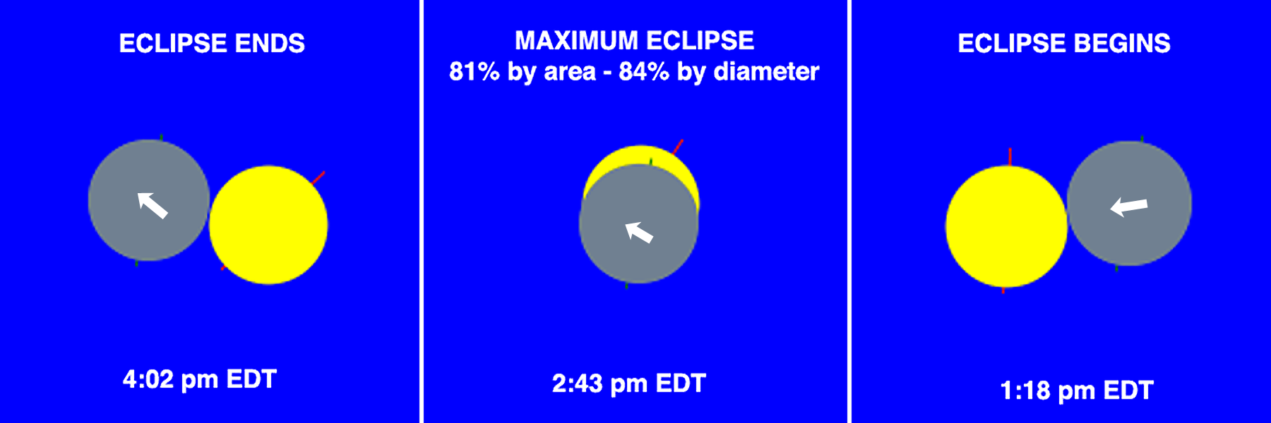 Created specifically for the location of Burleith, the diagrams read from right to left as the Moon moves from right to left (west to east in the sky) as it covers the Sun. Illustration by Richard Schmidt.