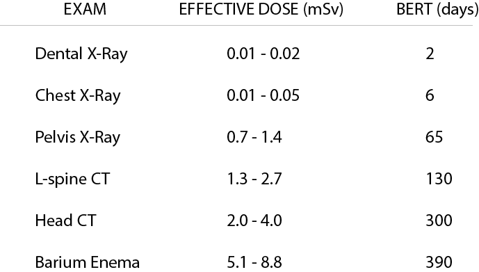 Radiation Equivalent Chart