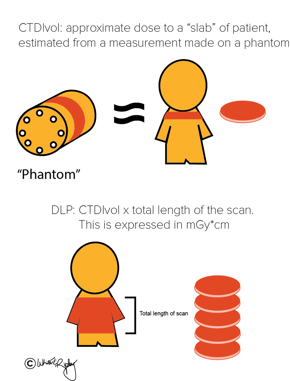 Ctdi And Dlp Medical Imaging Radiation Safety