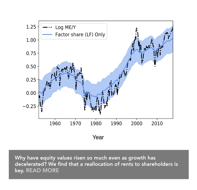 Why have equity values risen so much even as growth has decelerated? We find that a  reallocation of rents to shareholders is key. 