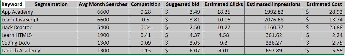 Google will tell you the average monthly search volume for relevant keywords and competitors, and even estimate what it will cost to be competitive through paid advertising.